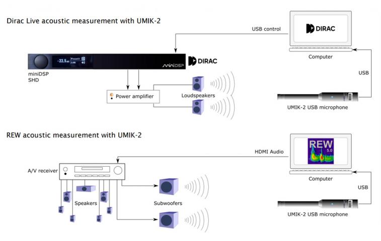 MiniDSP UMIK-2 Referencyjny mikrofon pomiarowy USB z plikiem kalibracyjnym