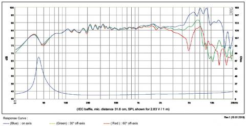 Głośnik SB Acoustics SB15NRX2C30-8 / 5\ Nisko-średniotonowy, 30mm VC