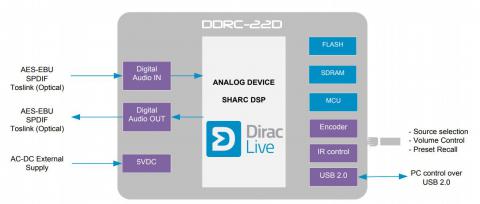 miniDSP DDRC-22D Stereo Digital I/O High-res Dirac Live Audio Processor - cyfrowa korekcja akustyki pomieszczenia