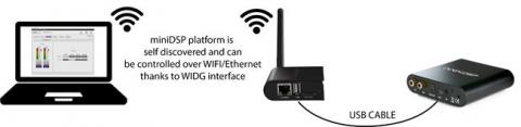 miniDSP WI-DG Wifi/Ethernet to USB bridge