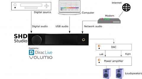 miniDSP SHD Studio All Digital Dirac Live 2x4 processor (Digital, Streamer)