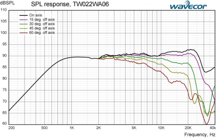 Wavecor TW022WA06 wysokotonowy - 4 ohm