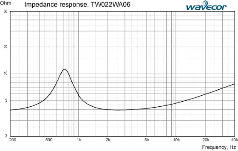 Wavecor TW022WA06 wysokotonowy - 4 ohm