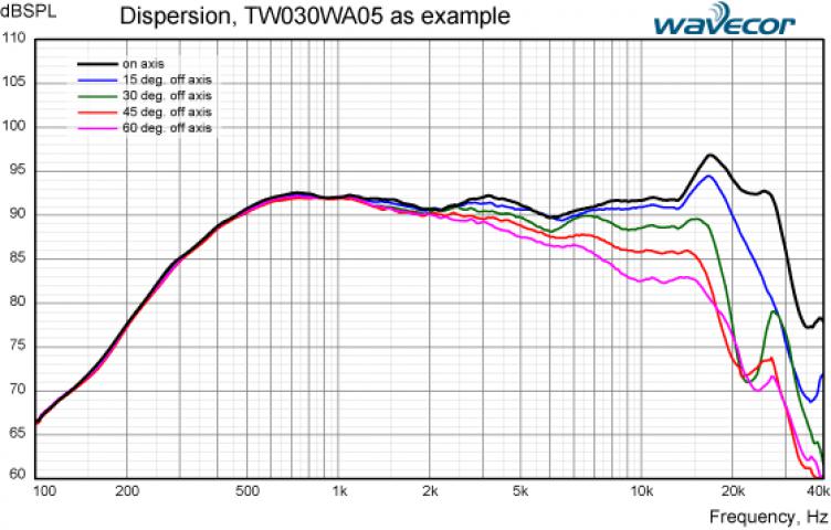 Wavecor TW030WA05 wysokotonowy - 4 ohm