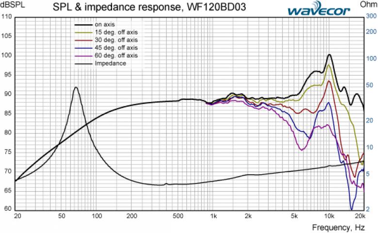 Wavecor WF120BD03 4 Membrana Papierowa - 4 ohm