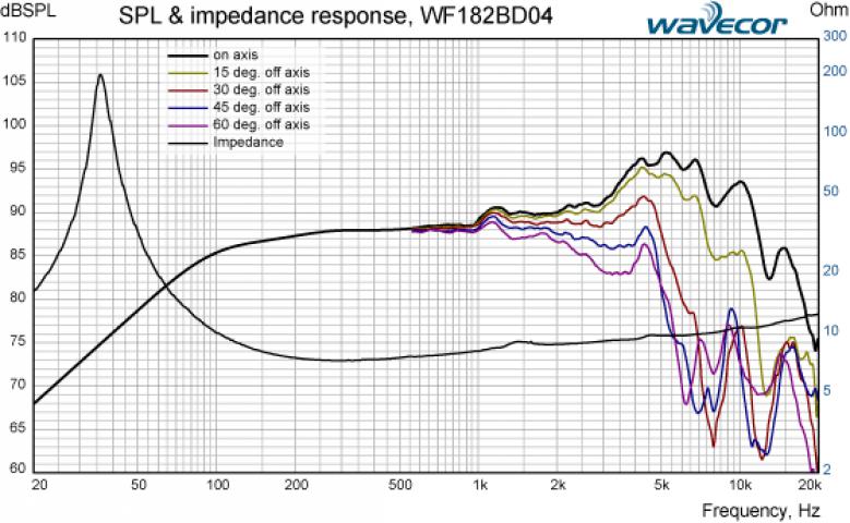 Wavecor WF182BD04 7 - 8 ohm
