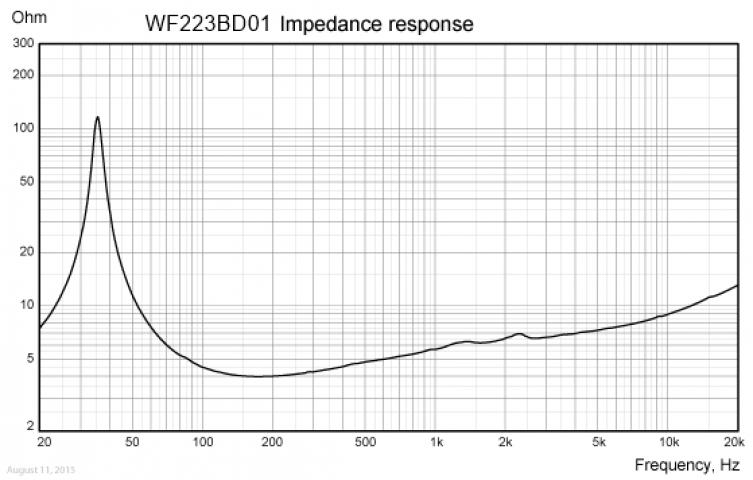 Wavecor WF223BD01 4” - 4 ohm