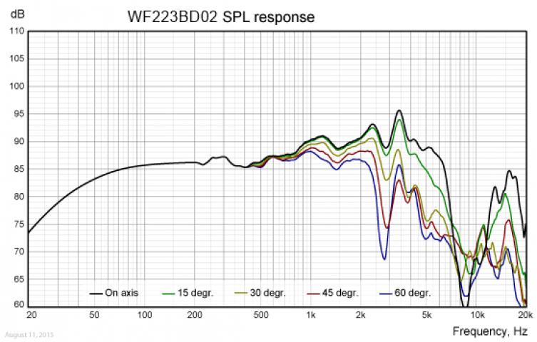Wavecor WF223BD02 4” - 8 ohm