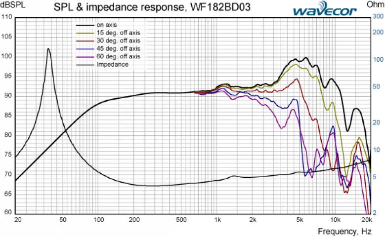 Wavecor WF182BD03 - nisko-średniotonowy - 4ohm