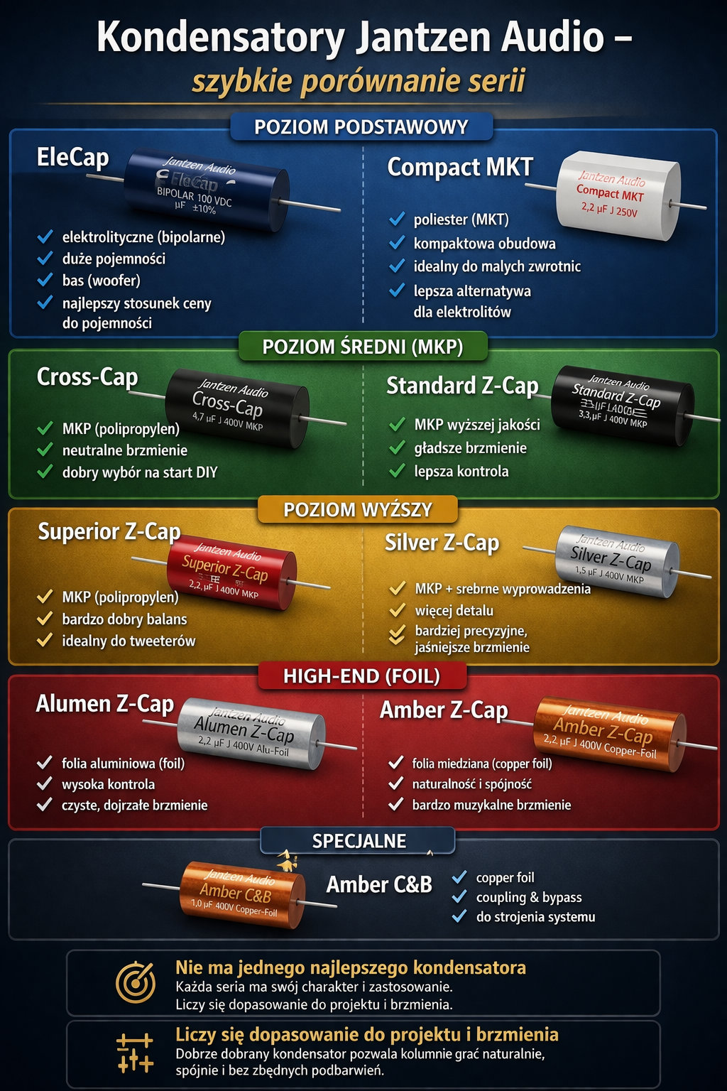 Porównanie kondensatorów audio Jantzen BlackDotAudio